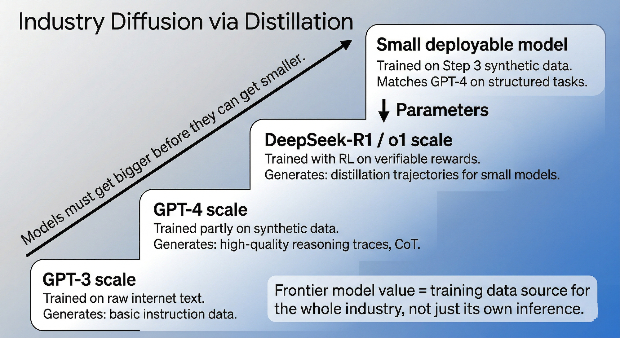 Figure 12: Industry Diffusion via Distillation,Technical staircase diagram, light gray to blue gradient background, clean sans-serif font. Four ascending stair steps arranged from bottom-left to top-right, each step is a white rounded rectangle. Step 1 (bottom): title “GPT-3 scale”, subtitle “Trained on raw internet text. Generates: basic instruction data.” Step 2: title “GPT-4 scale”, subtitle “Trained partly on synthetic data. Generates: high-quality reasoning traces, CoT.” Step 3: title “DeepSeek-R1 / o1 scale”, subtitle “Trained with RL on verifiable rewards. Generates: distillation trajectories for small models.” Step 4 (top): title “Small deployable model”, subtitle “Trained on Step 3 synthetic data. Matches GPT-4 on structured tasks.” A thick diagonal arrow runs along the left side of the staircase, labeled “Models must get bigger before they can get smaller.” Between Step 3 and Step 4, a bold downward arrow labeled “↓ Parameters” to mark the scale reversal. Bottom-center annotation box: “Frontier model value = training data source for the whole industry, not just its own inference.” No decorative elements.