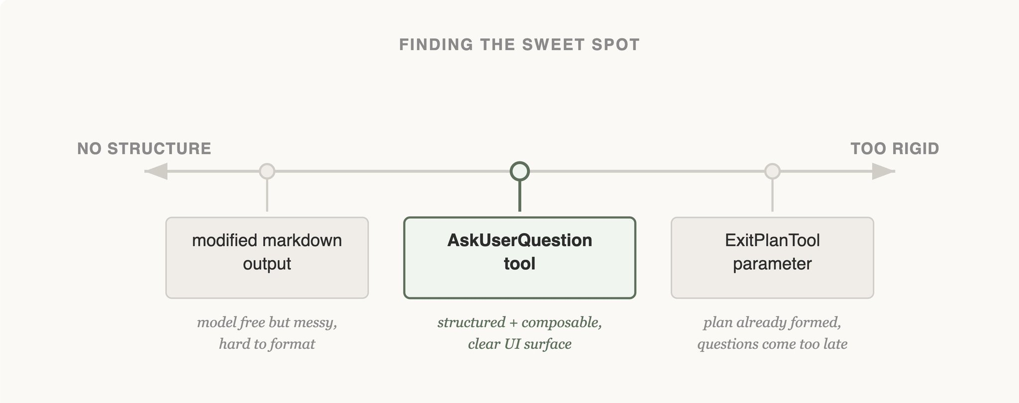 Improving Elicitation & the AskUserQuestion tool