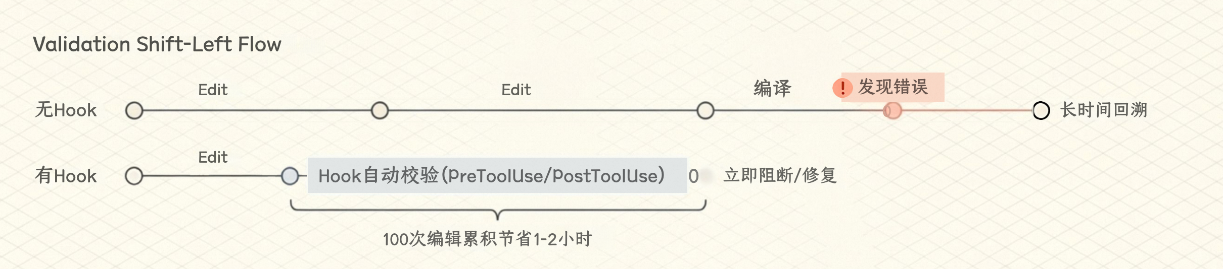 Hooks 在执行过程中的介入点