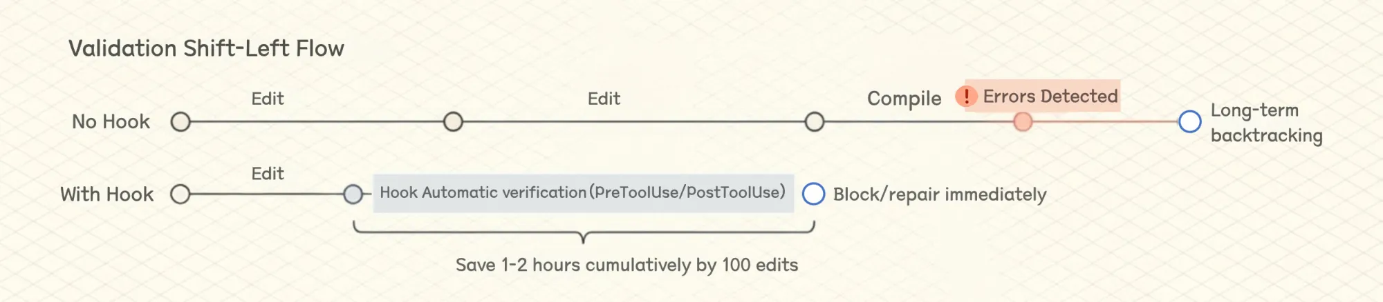 Hooks intervention points in execution flow